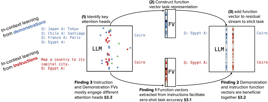 Do different prompting methods yield a common task representation in language models?