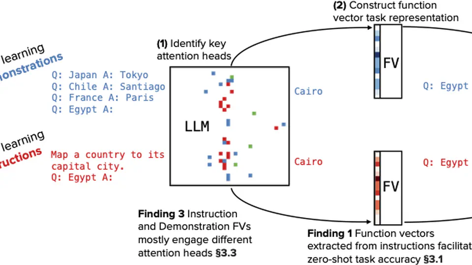 Do different prompting methods yield a common task representation in language models?